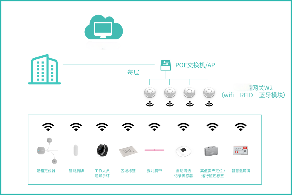 新生儿科暖箱追溯系统